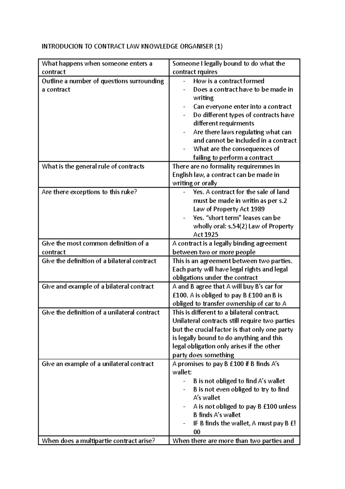 Introducion TO Contract LAW Knowledge Organiser INTRODUCION TO