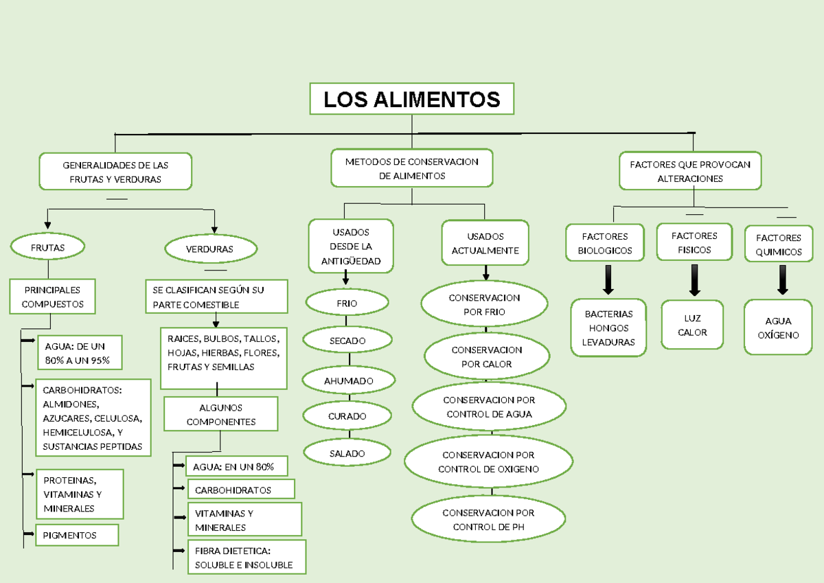 Mapa conceptual de los Alimentos - FACTORES QUE PROVOCAN ALTERACIONES ...