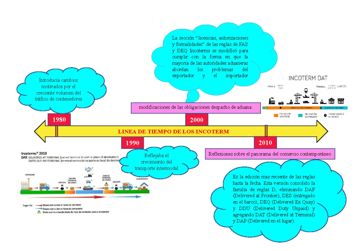 Origen E Historia De Los Incoterms Academia De Innovación