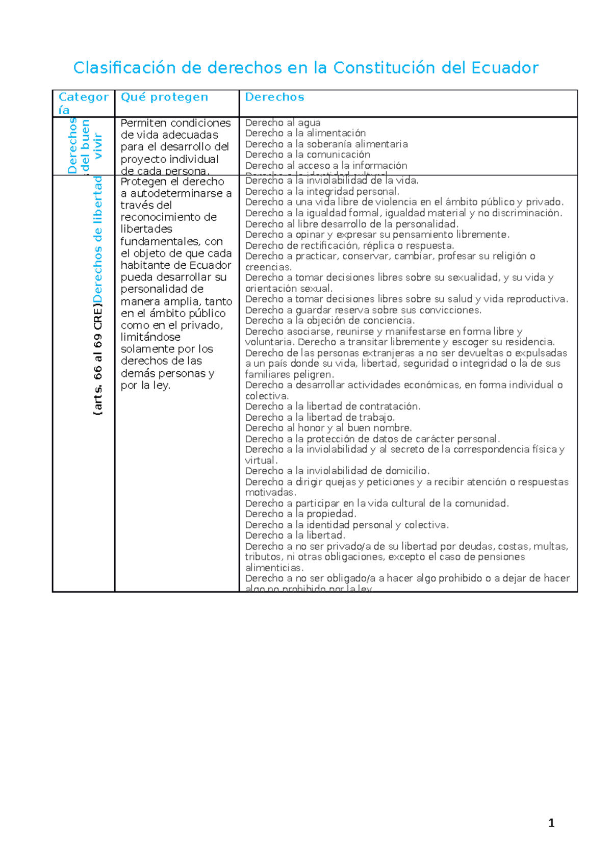 Clasificación de derechos en la Constitución del Ecuador ...