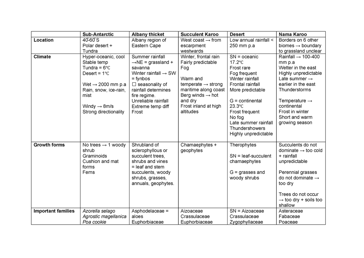 Biome summary for all the biomes in south africa - Sub-Antarctic Albany ...