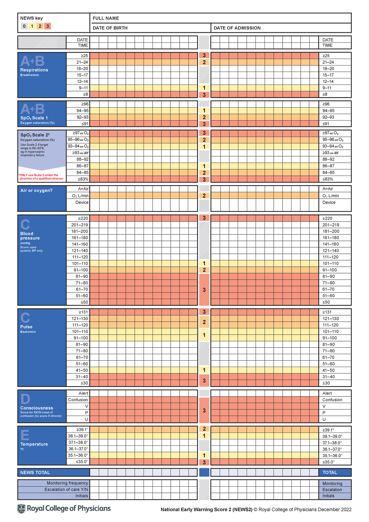 News2-chart-3 news-observation-chart 2022 0 0 - National Early Warning ...