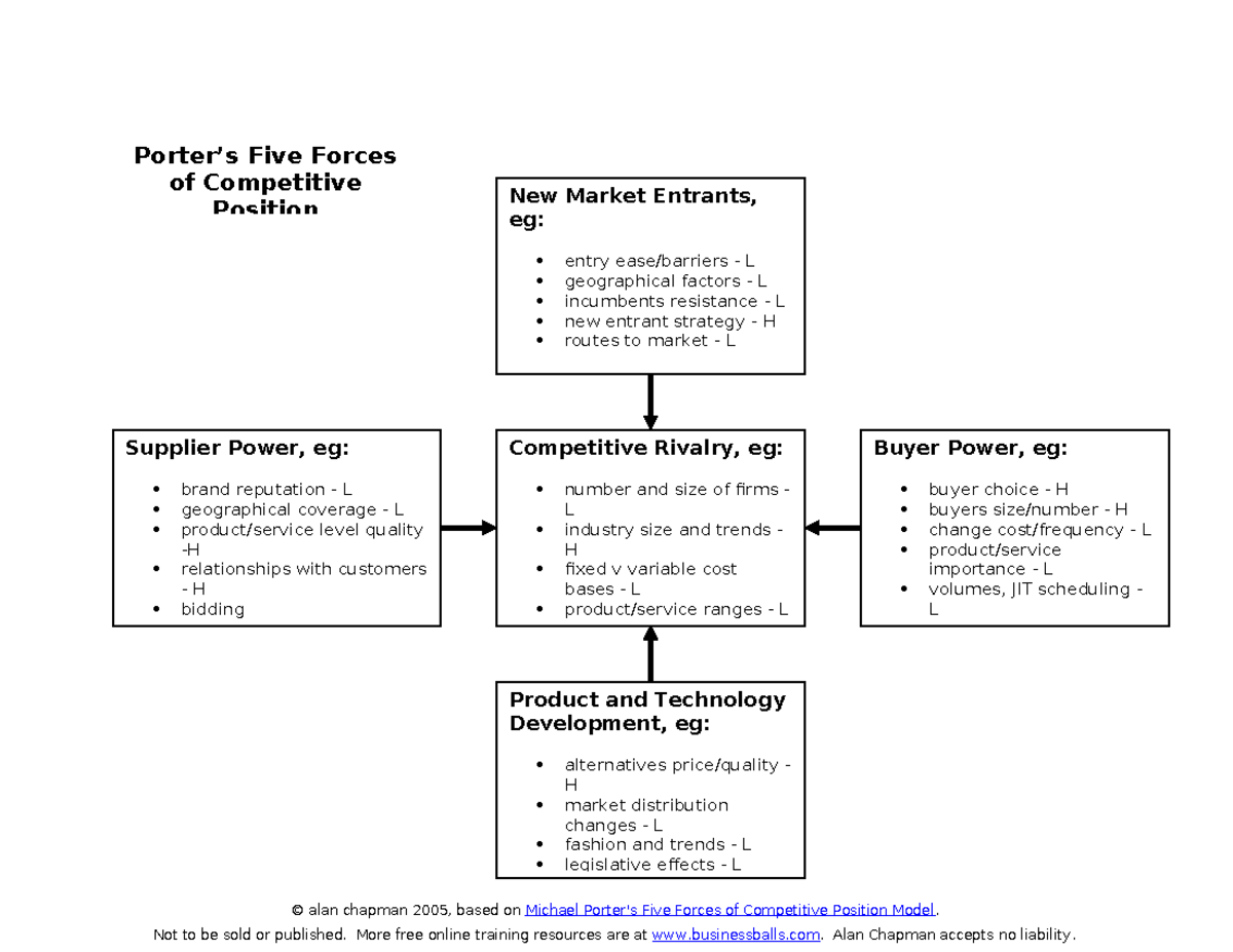 Porters Five Forces Diagram Working Template - T24 Group Pre Mt Mon 