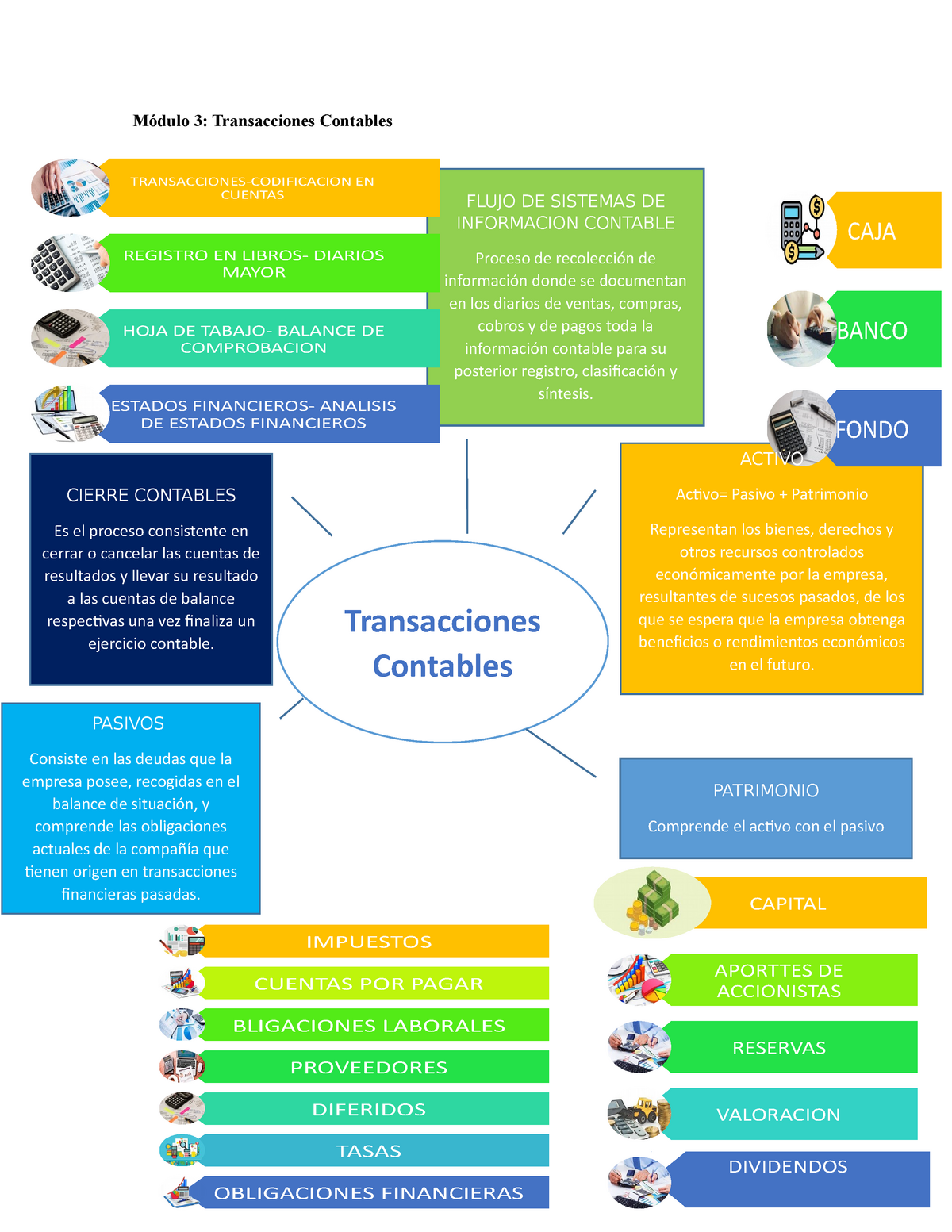 Mapa mental modulo 3 unidad 1contabilidad - Módulo 3: Transacciones  Contables CAJA BANCO FONDO - Studocu