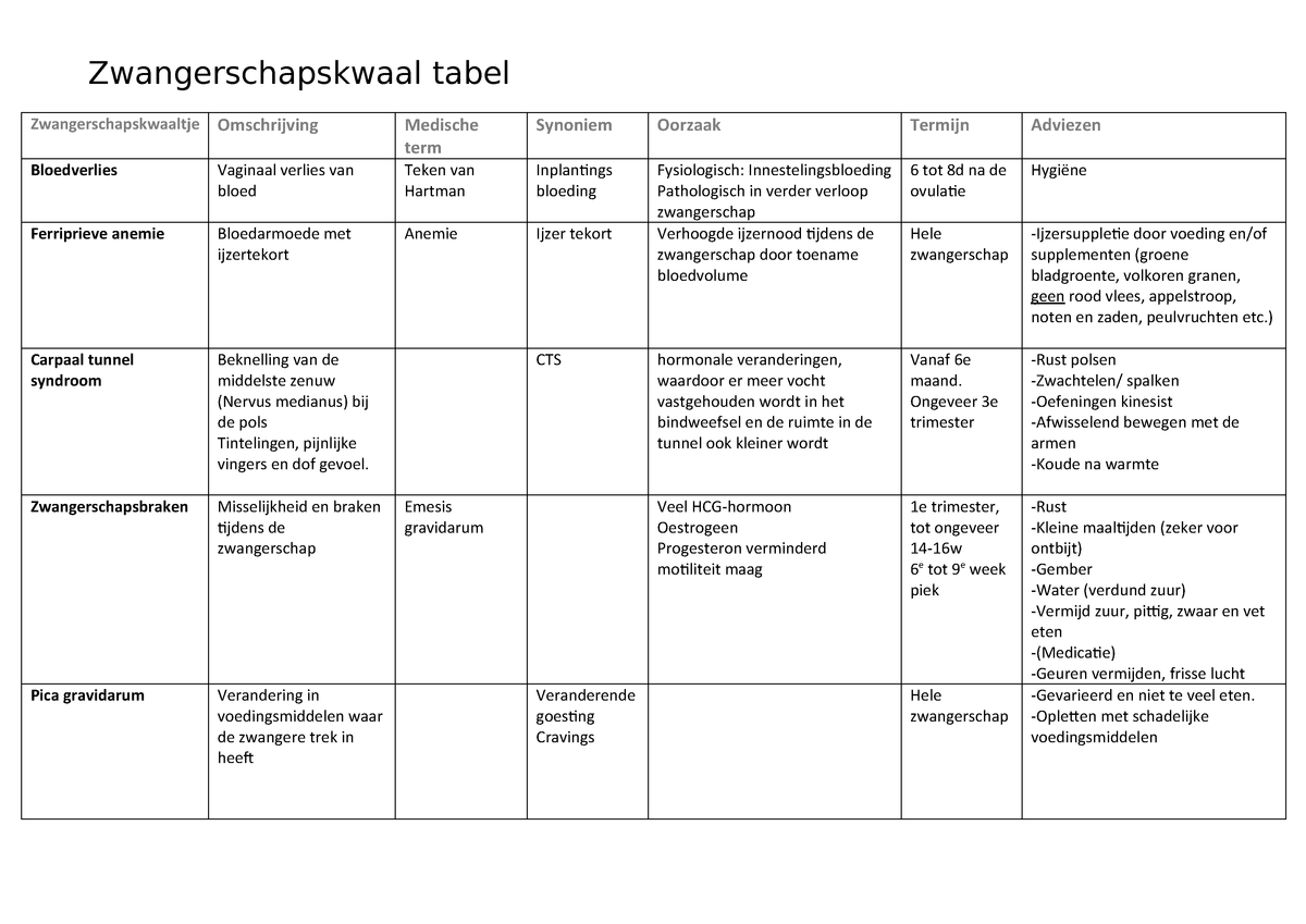 Tabel Kwaaltjes Zwangerschap Z11397 Thomas More Studocu