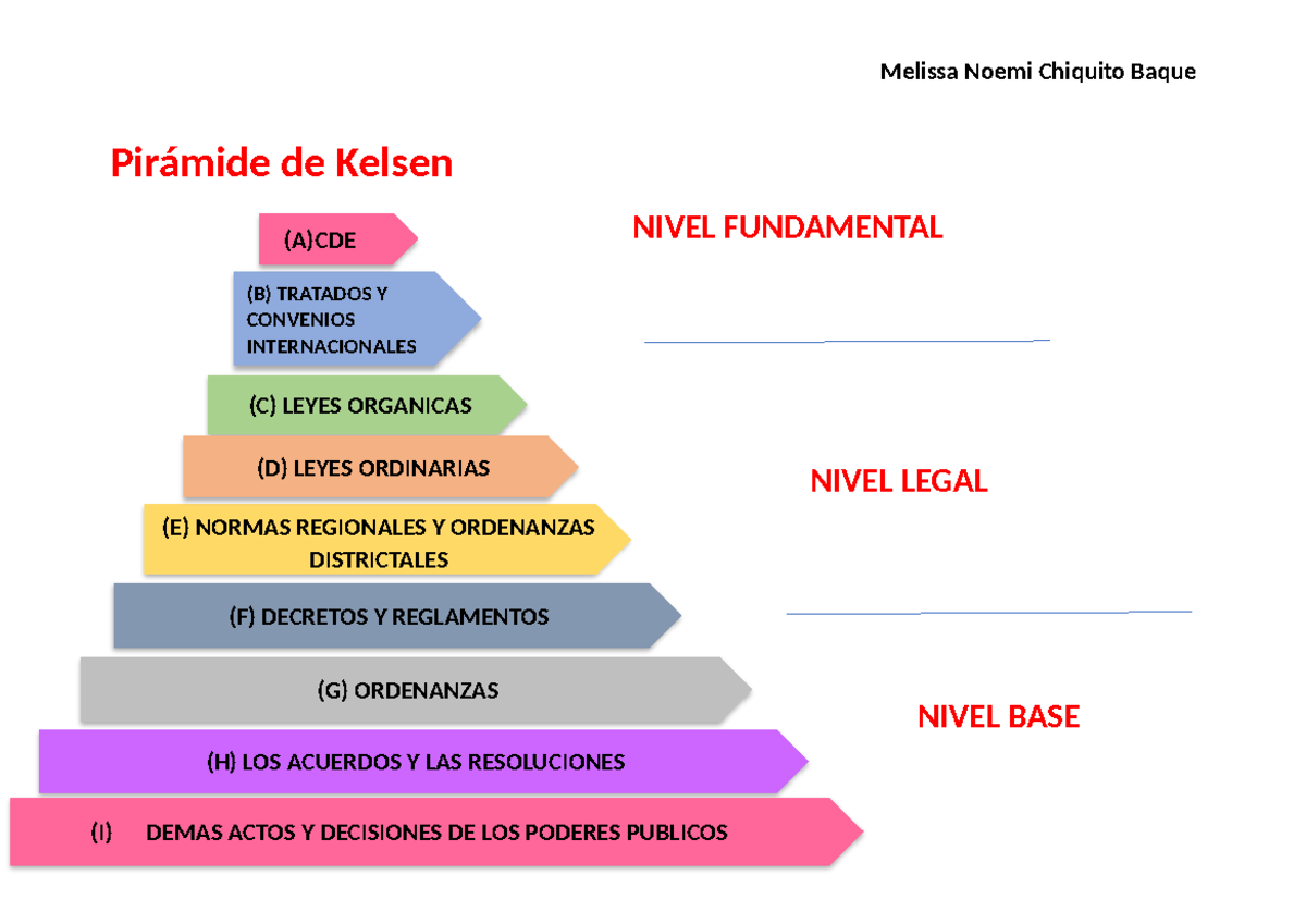 Pirámide de Kelsen - Melissa Noemi Chiquito Baque Pirámide de Kelsen ...