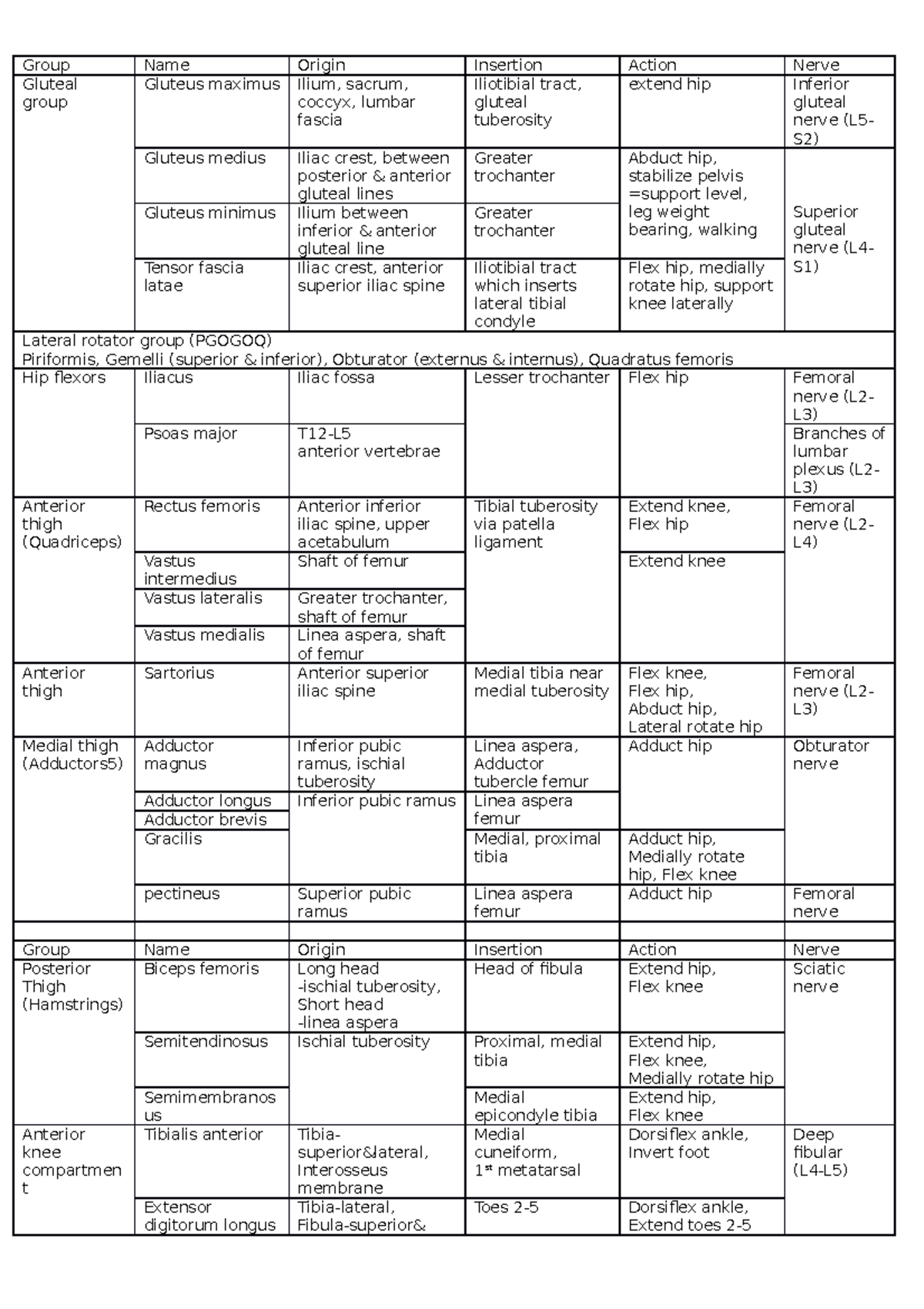 Anatomy OIAN - Group Name Origin Insertion Action Nerve Gluteal group ...