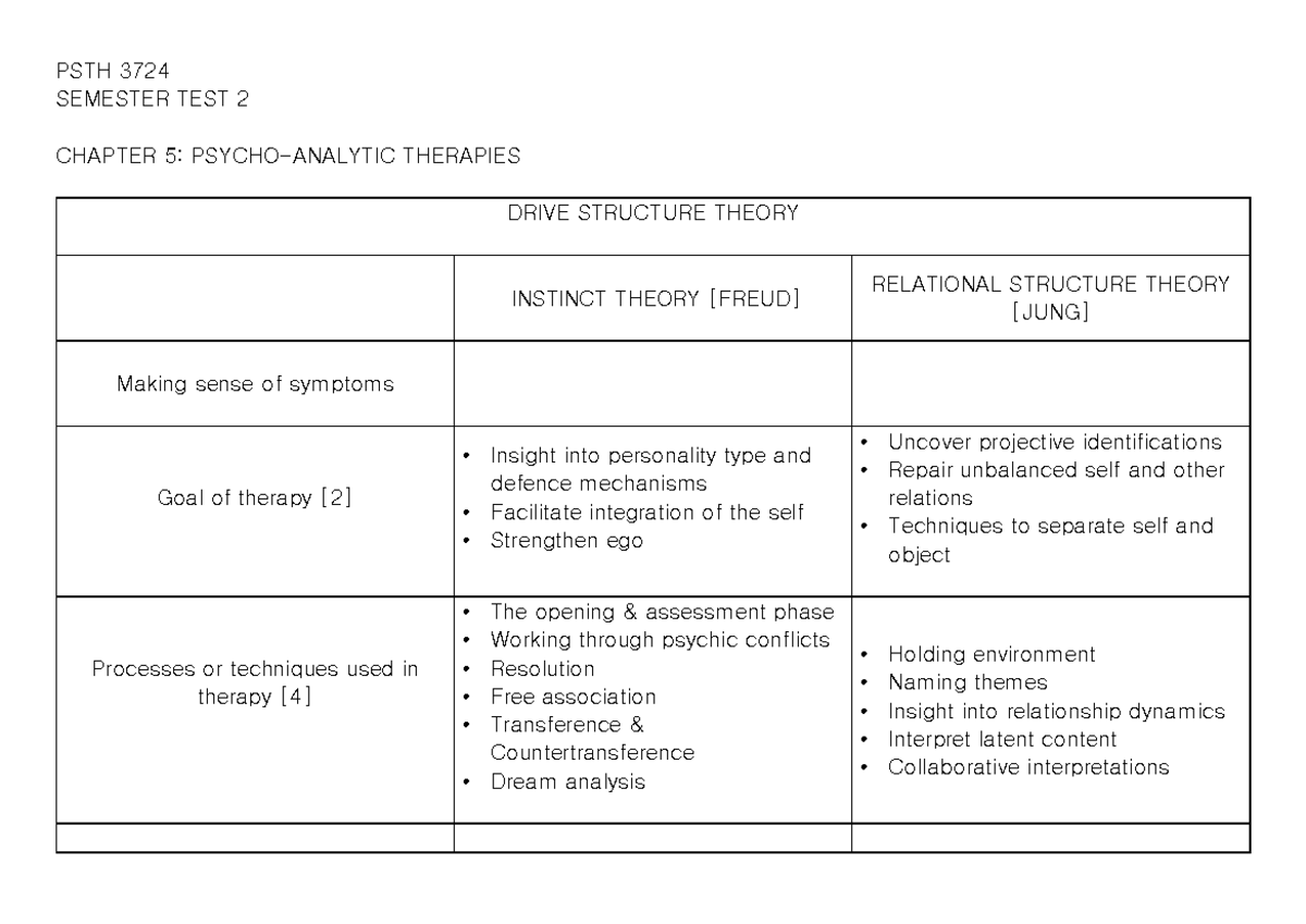 Psycho-analytic theories - PSTH 3724 SEMESTER TEST 2 CHAPTER 5: PSYCHO ...
