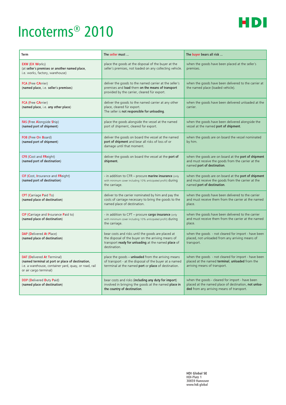 Incoterms 2010 en - Term The seller must ... The buyer bears all risk ...