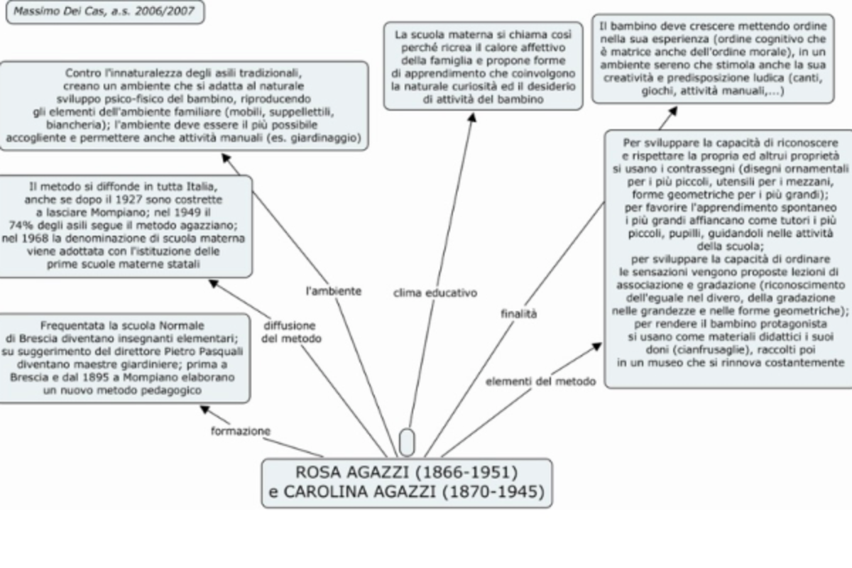 Foto Pedagogia Schema Pedagogie Del 900 Con Montessori Decroly Ed