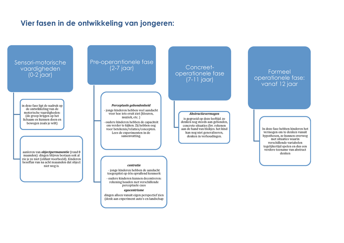 Samenvatting schema Van Piaget Vier fasen in de ontwikkeling