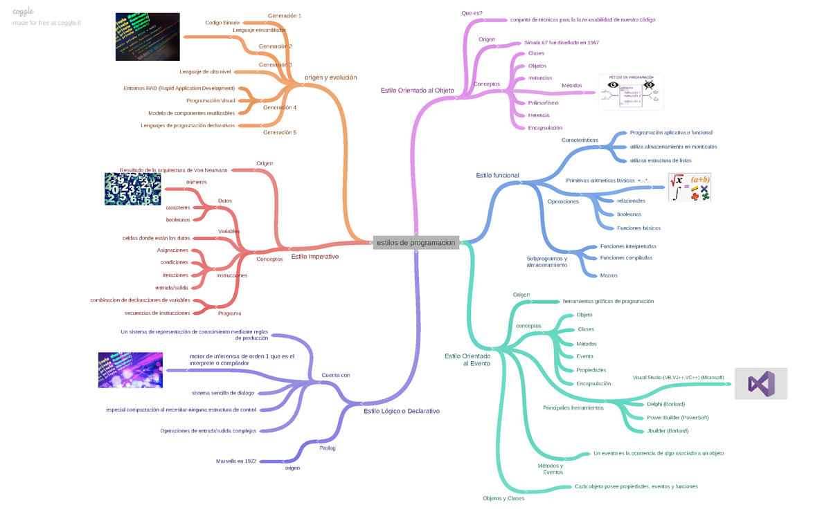 Mapa Conceptual - estilos de programacion origen y evolución Estilo  Imperativo Generación 1 - Studocu