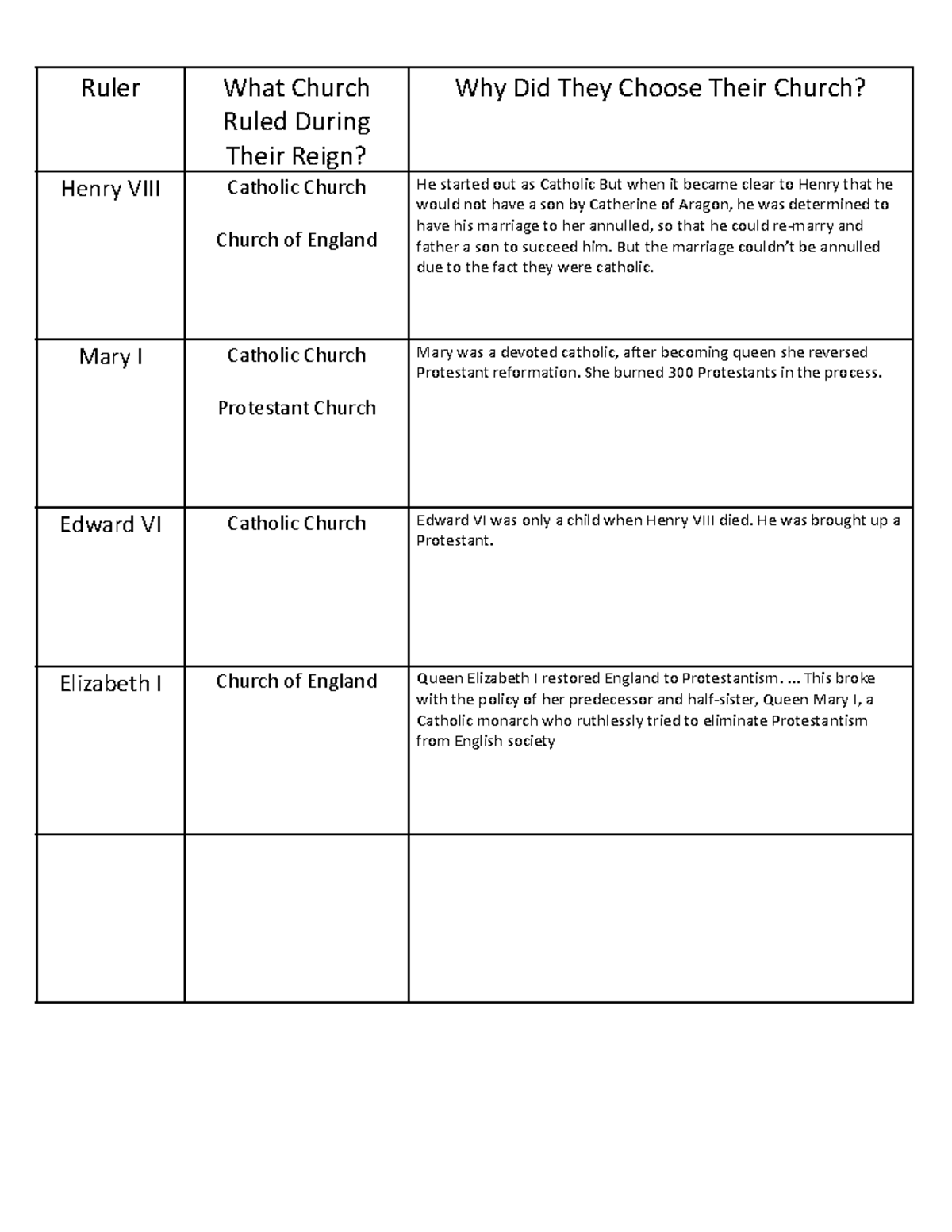 Tutor Rulers and Their Religion Ruler What Church Ruled During Their