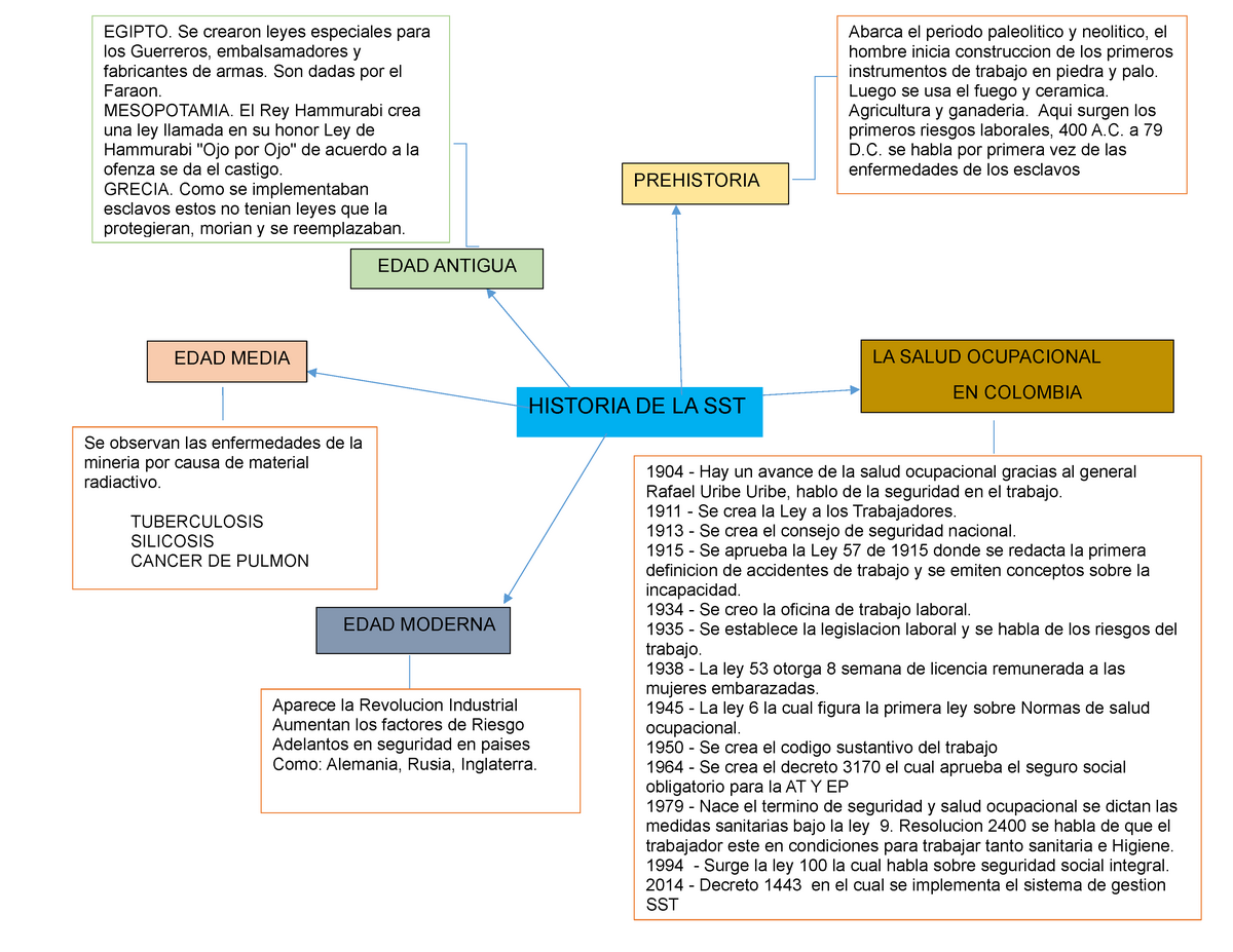 Actividad #1 MAPA Conceptual Historia DE LA SST - 1904 - Hay un avance de  la salud ocupacional - Studocu