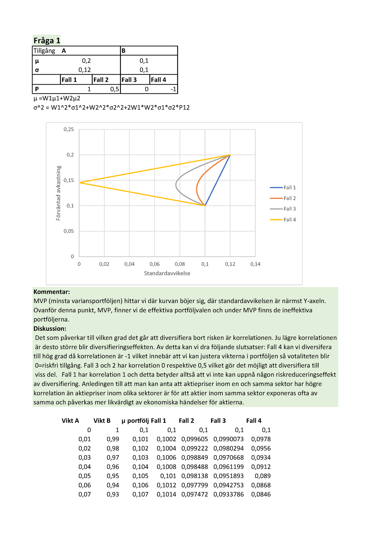 Inlämningsuppgift 2 Finansiell Ekonomi - Fråga 1 Tillgång A B μ 0,2 0 ...
