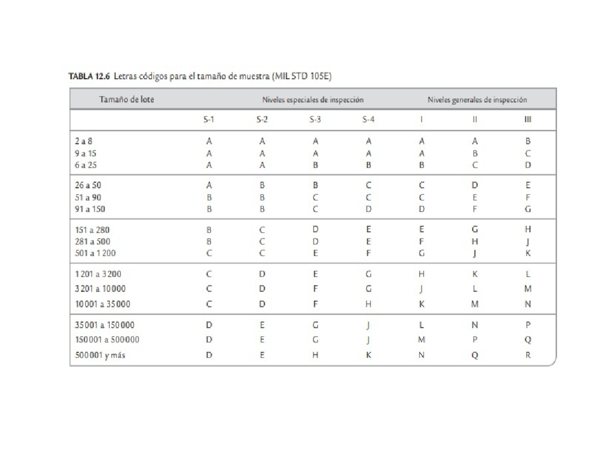 Tablas Military Estandar - TABLA 12 Letras códigos para el tamaño de ...