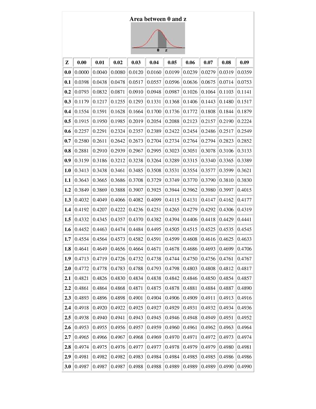 stat-cal-it-is-good-area-between-0-and-z-f-table-for-alpha-f