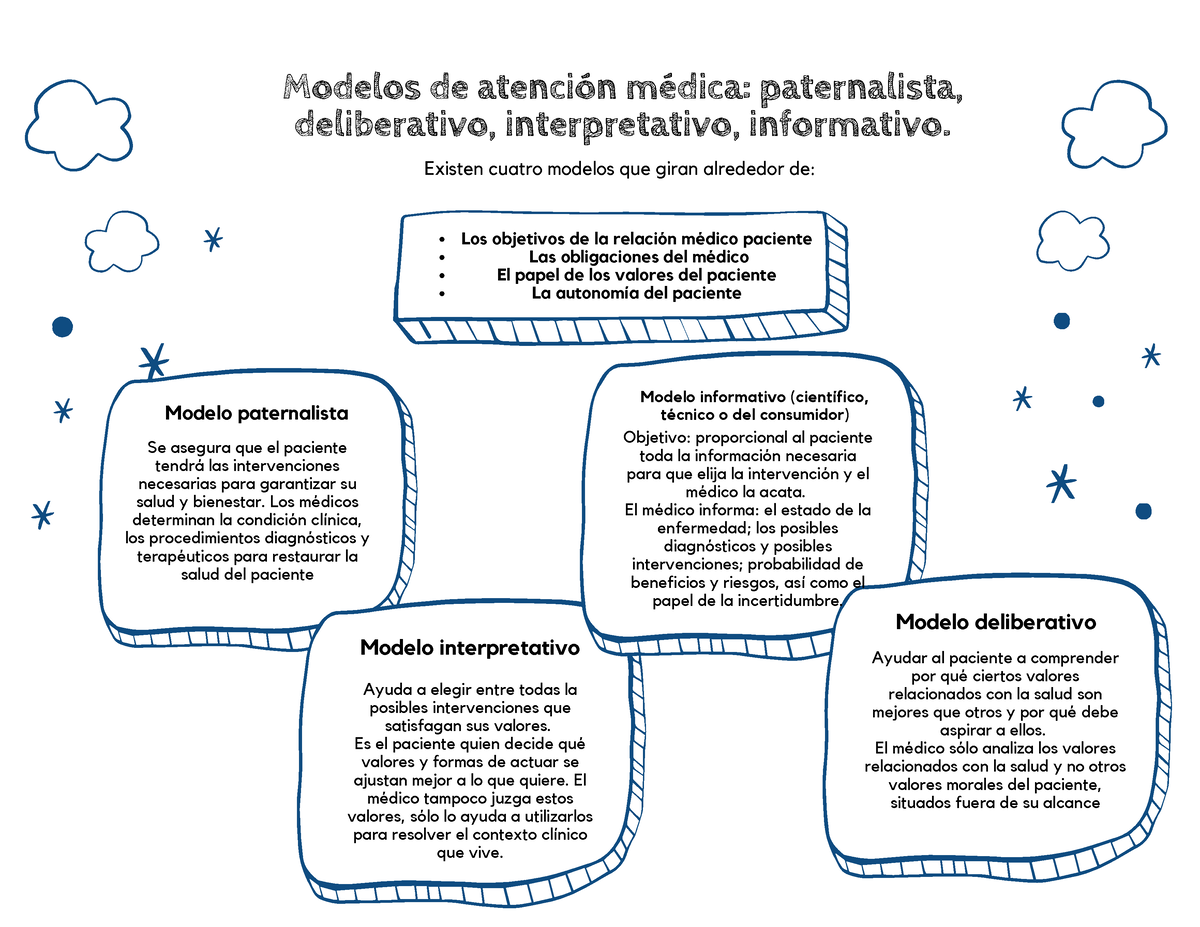 Modelos de atención primaria - Modelos de atención médica: paternalista,  deliberativo, - Studocu