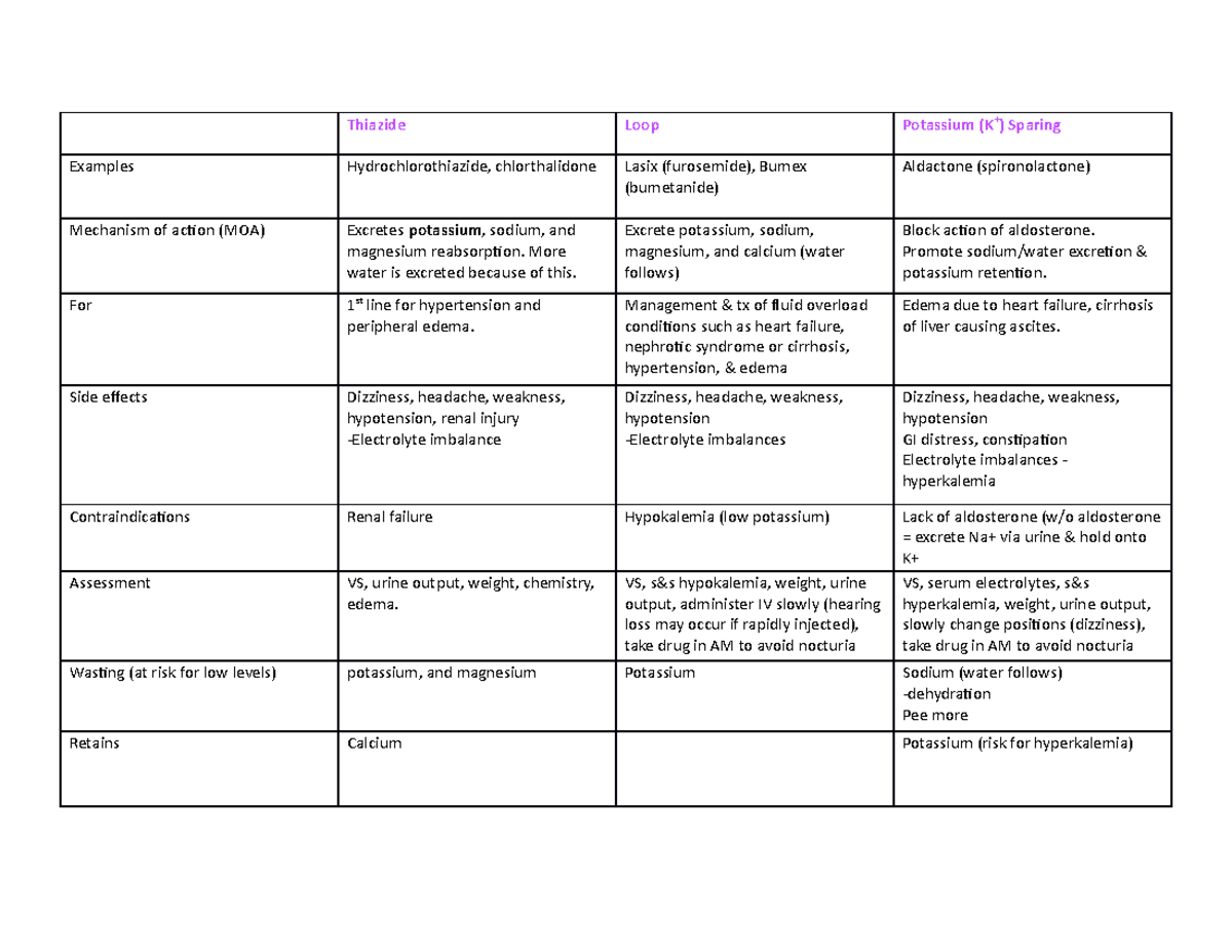 Diuretic chart - Thiazide Loop Potassium (K+) Sparing Examples ...