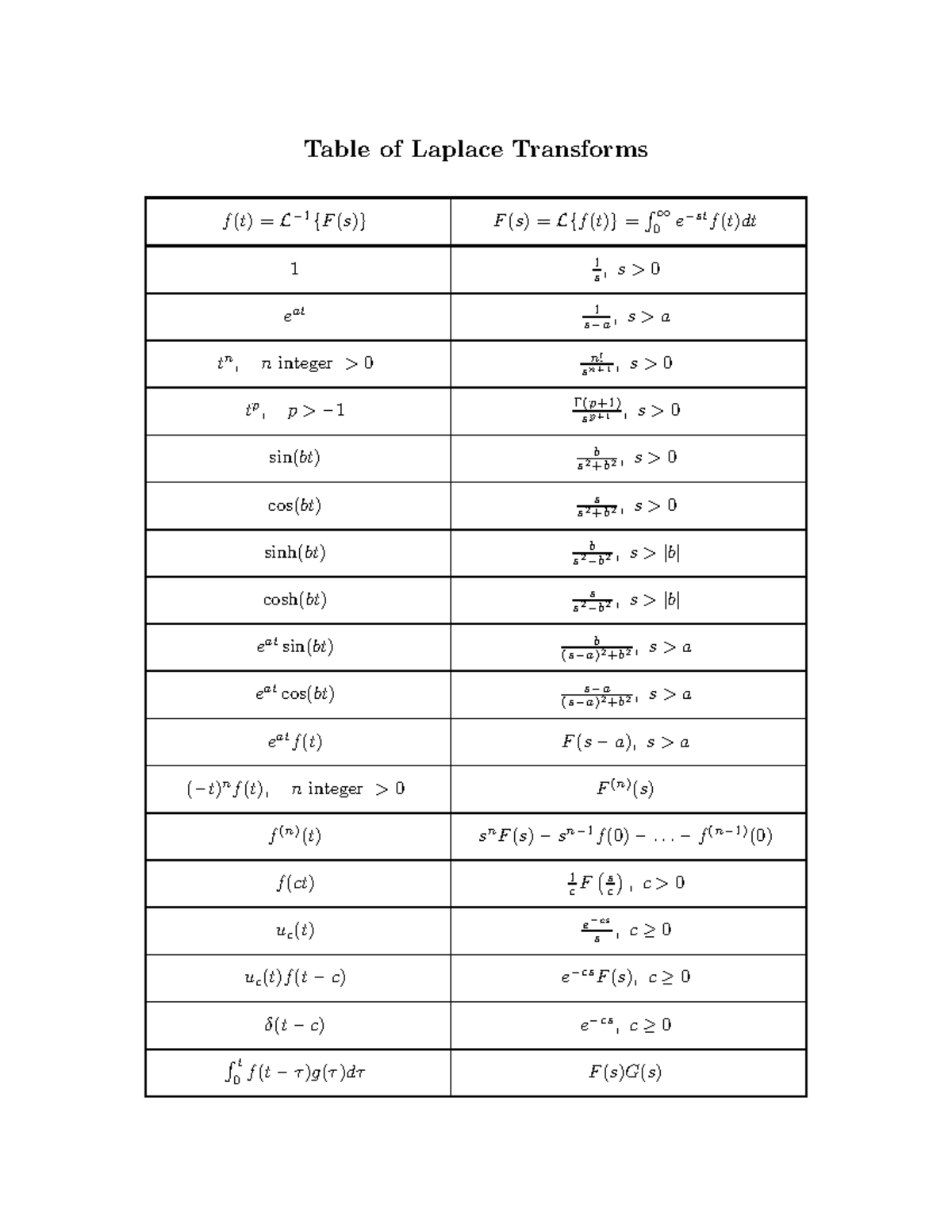 Laplace Transforms - Formula Sheet - Table Of Laplace Transforms F(t)=L ...