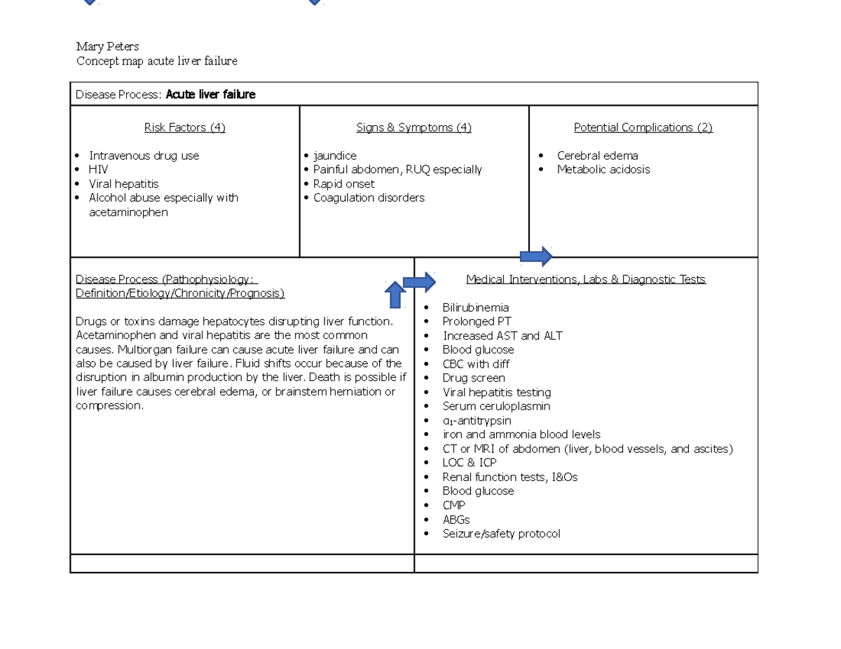 Concept map for pathology & nursing, acute liver failure - Mary Peters ...