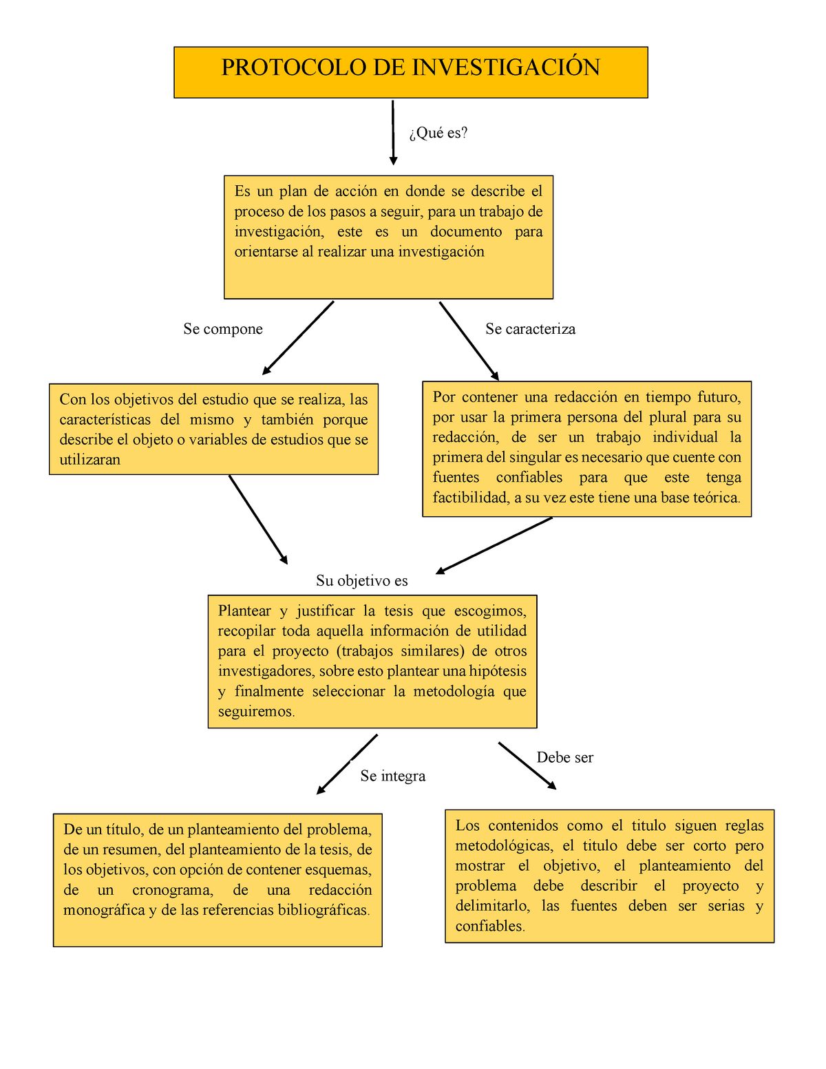Mapa conceptual para la elaboración de un protocolo de investigación -  PROTOCOLO DE INVESTIGACIÓN - Studocu