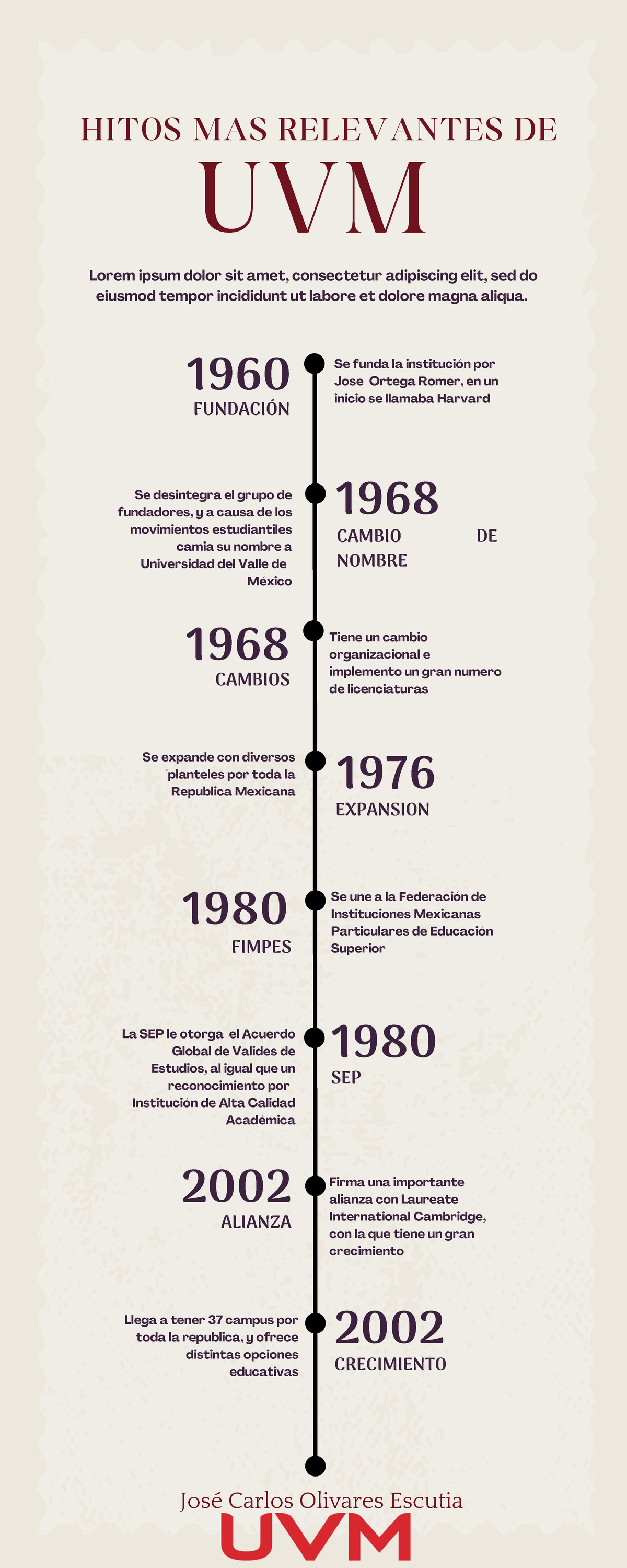 Linea del Tiempo Uvm UVM Se funda la institución por Jose Ortega Romer en un inicio se