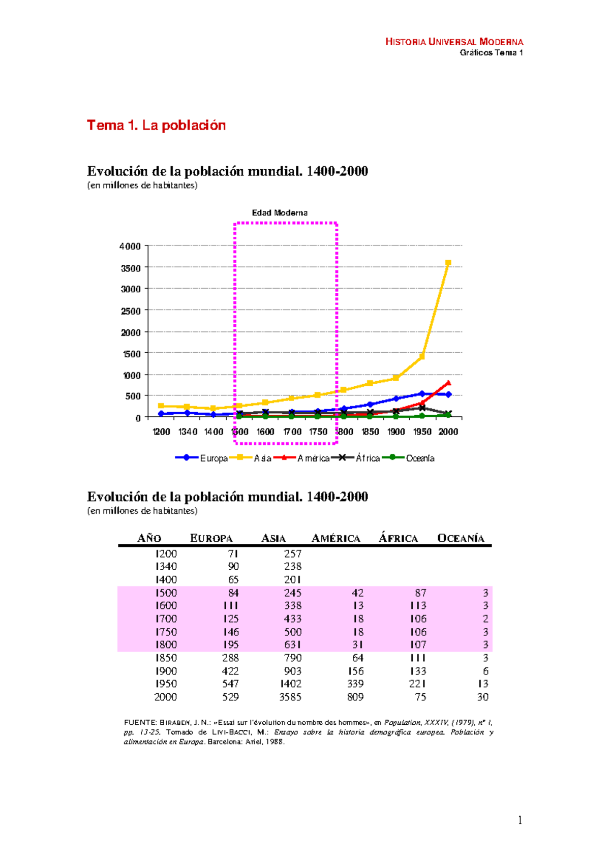 Tema 1 Gráficos Historia Universal Moderna Gráficos Tema 1 1 Tema 1