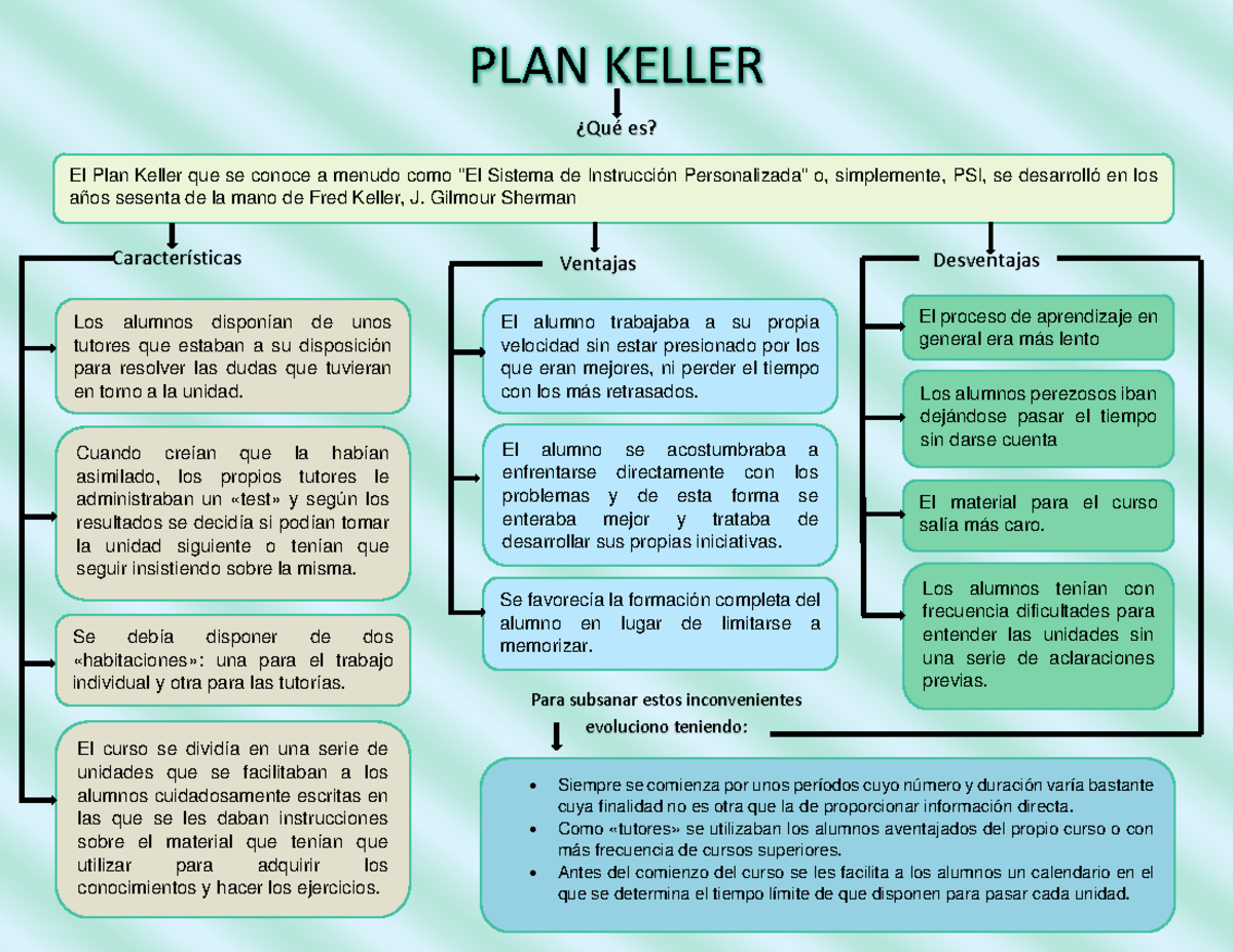 Plan keller un recorrido por las tecnologias PLAN KELLER ¿Qué es