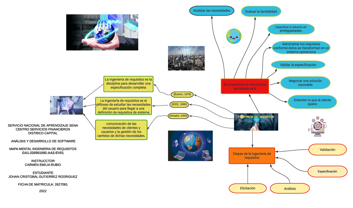 Mapa mental sobre ingeniería de requisitos. GA1-220501092-AA2-EV01 - In g e  n ie r ía de r e q u is - Studocu