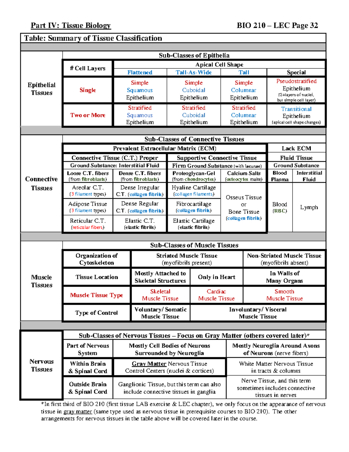 2020sf1 BIO 210 LEC Pages 32-43 Tissue Biology - Table: Summary of ...