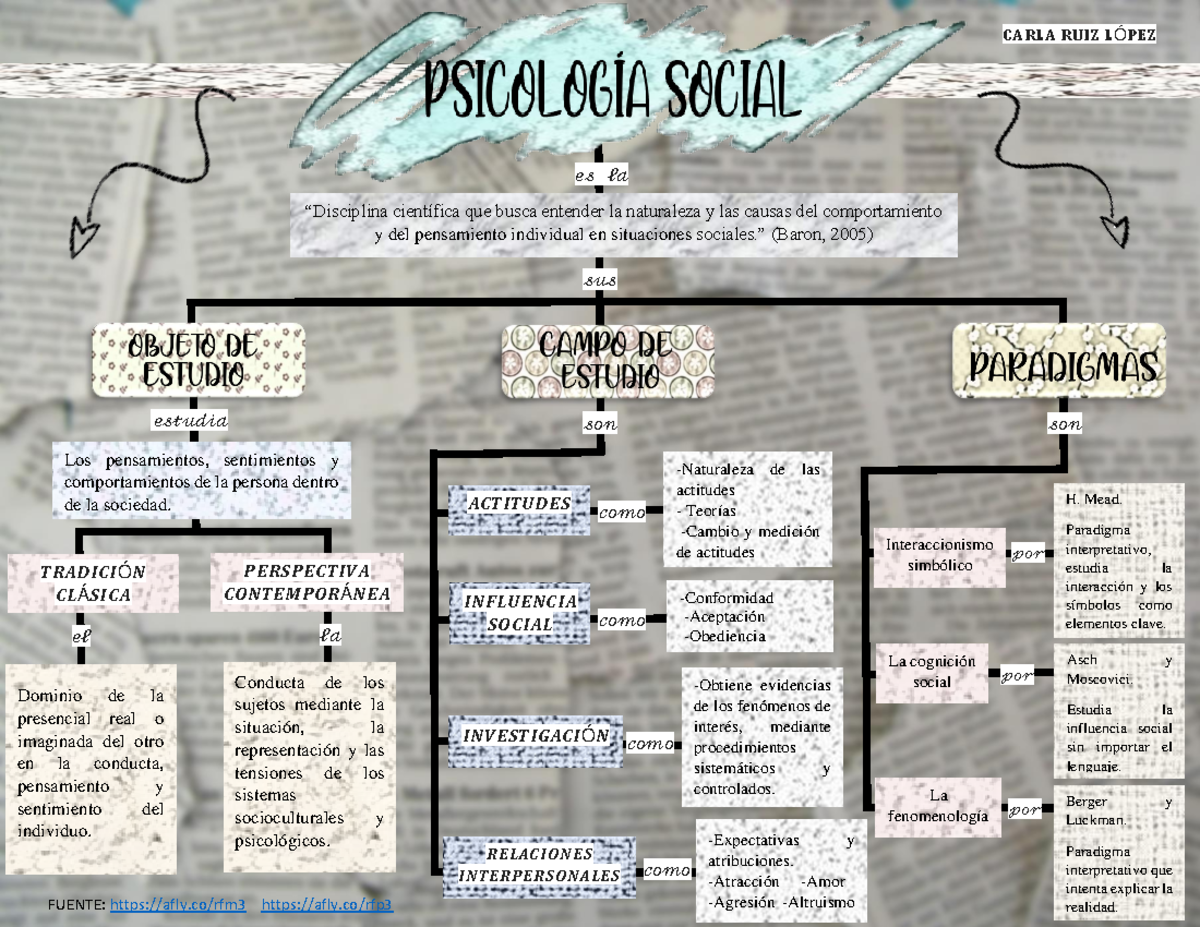 Mapa conceptual Carla Ruiz Psicología Social - “Disciplina científica