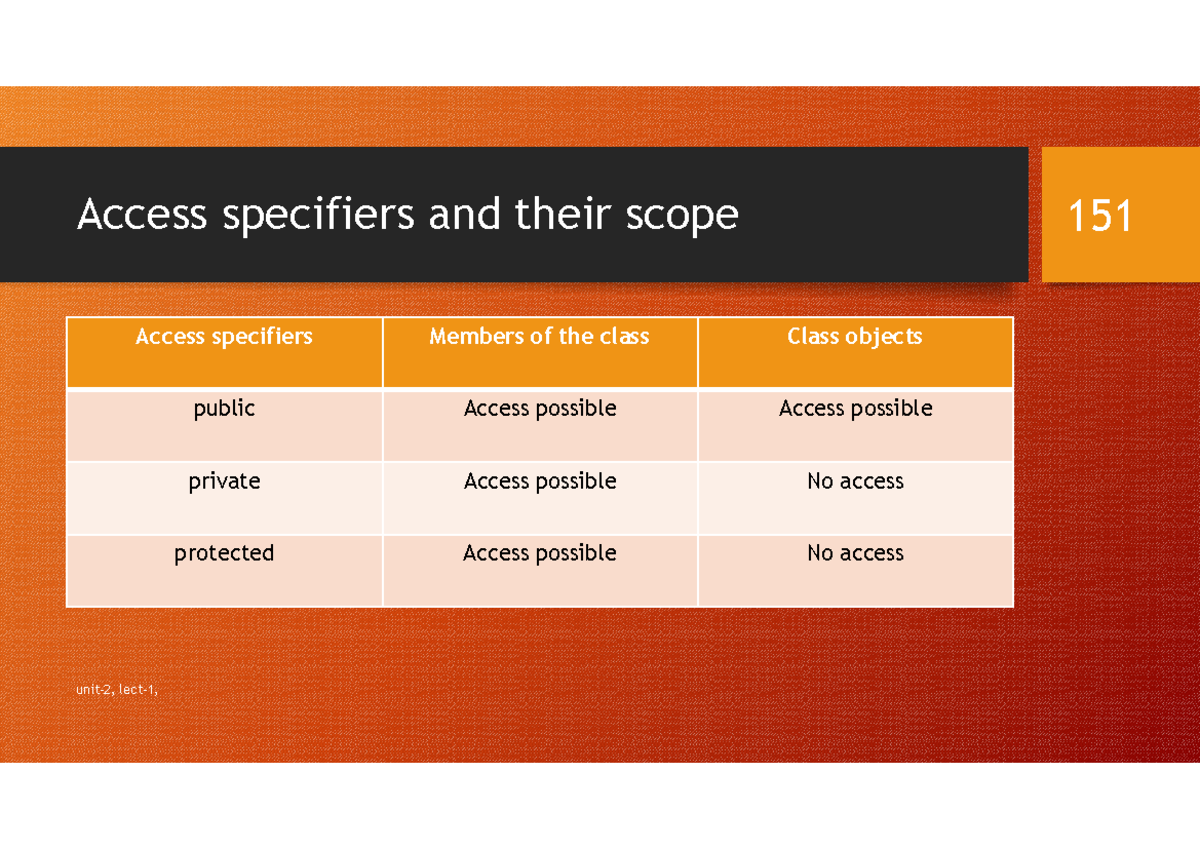 Full digital-11 - Complete notes on access specifiers - Access ...