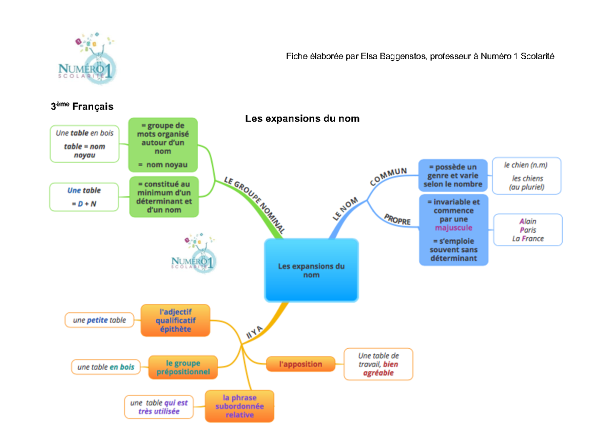 Les Expansions Du Nom 3eme Les-expansions-du-nom 3e - Fiche élaborée par Elsa Baggenstos, professeur à  Numéro 1 Scolarité 3 ème - Studocu