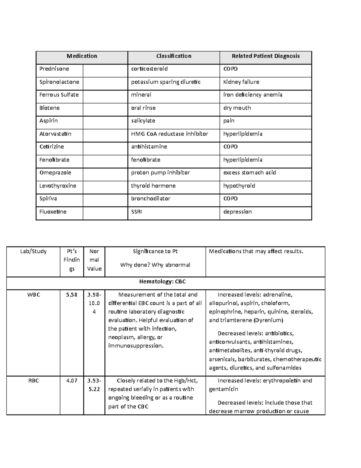 301A Assignment Medication Classification Related Patient Diagnosis Prednisone