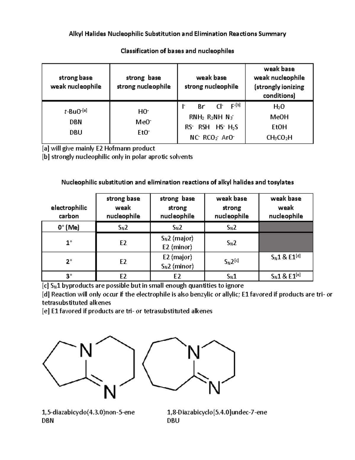 Alkyl Halides Nucleophilic Substitution And Elimination Reactions Summary Hofmann Product 7346