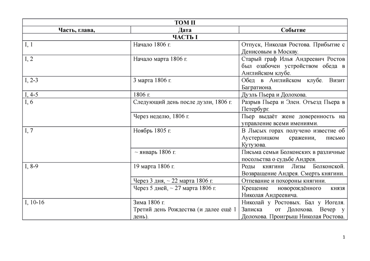 Таблица даты 2 том - Даты и события второго тома ВиМ - ТОМ II Дата ЧАСТЬ I  Часть, глава, I, 1 I, 2 - Studocu