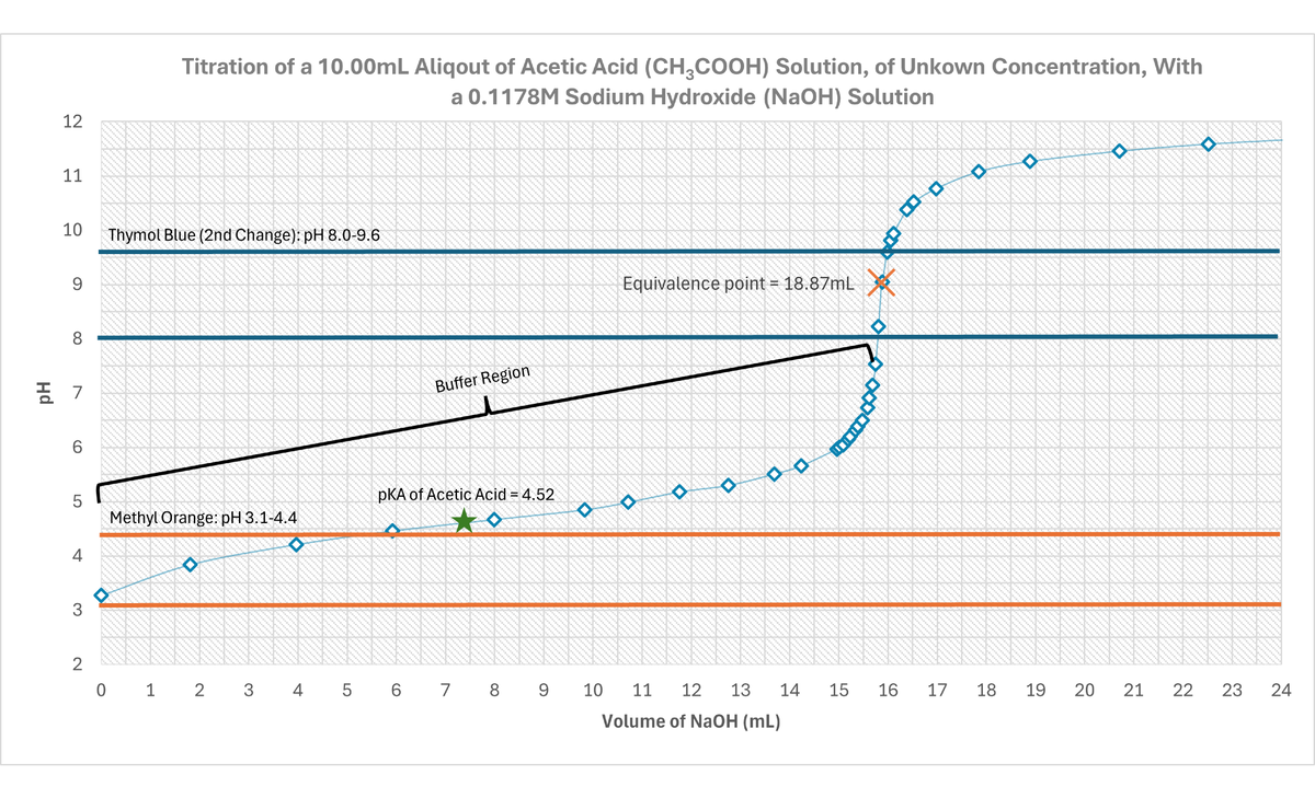 Laboratory Exp. 5 Graph - CHEM 1040 - Titration of a 10 Aliqout of ...