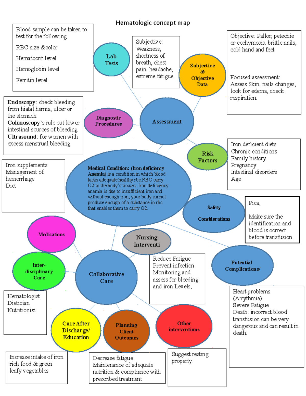 Concept map on Hematological disorder 030721 - Hematologic concept map ...