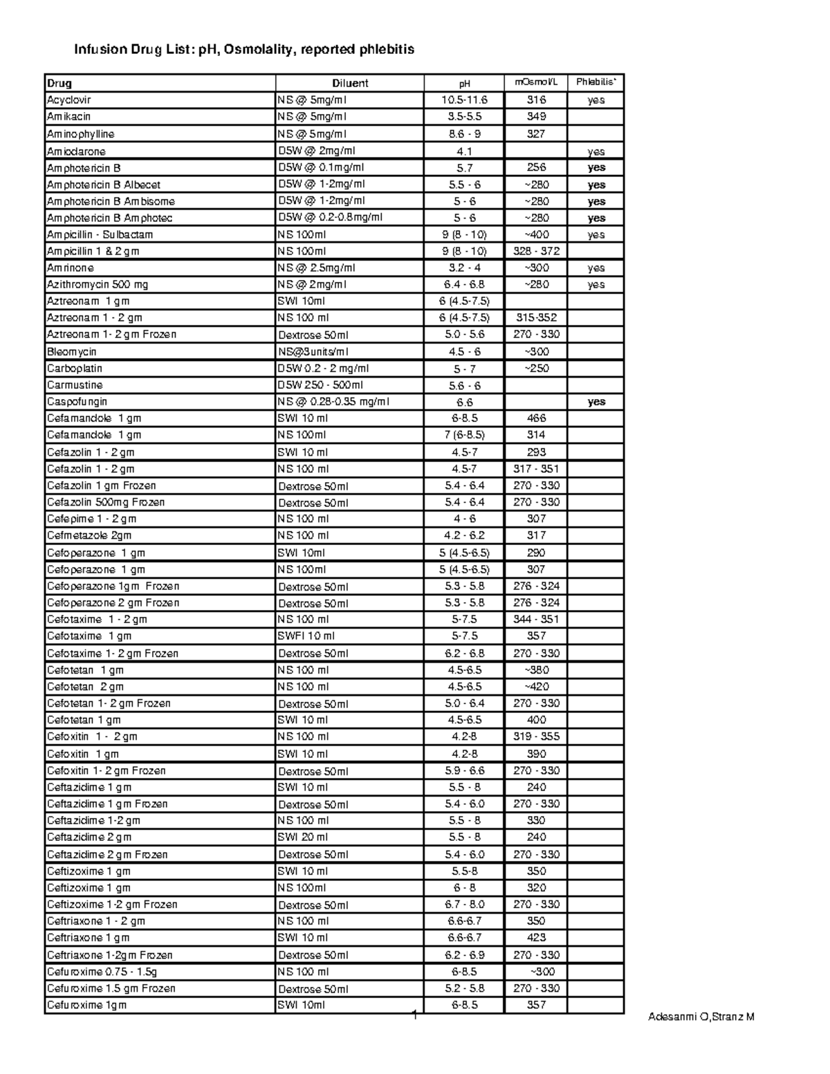 Marc Stranz Drug Chart p H Osmol 2003 - Drug Diluent pH mOsmol/L ...