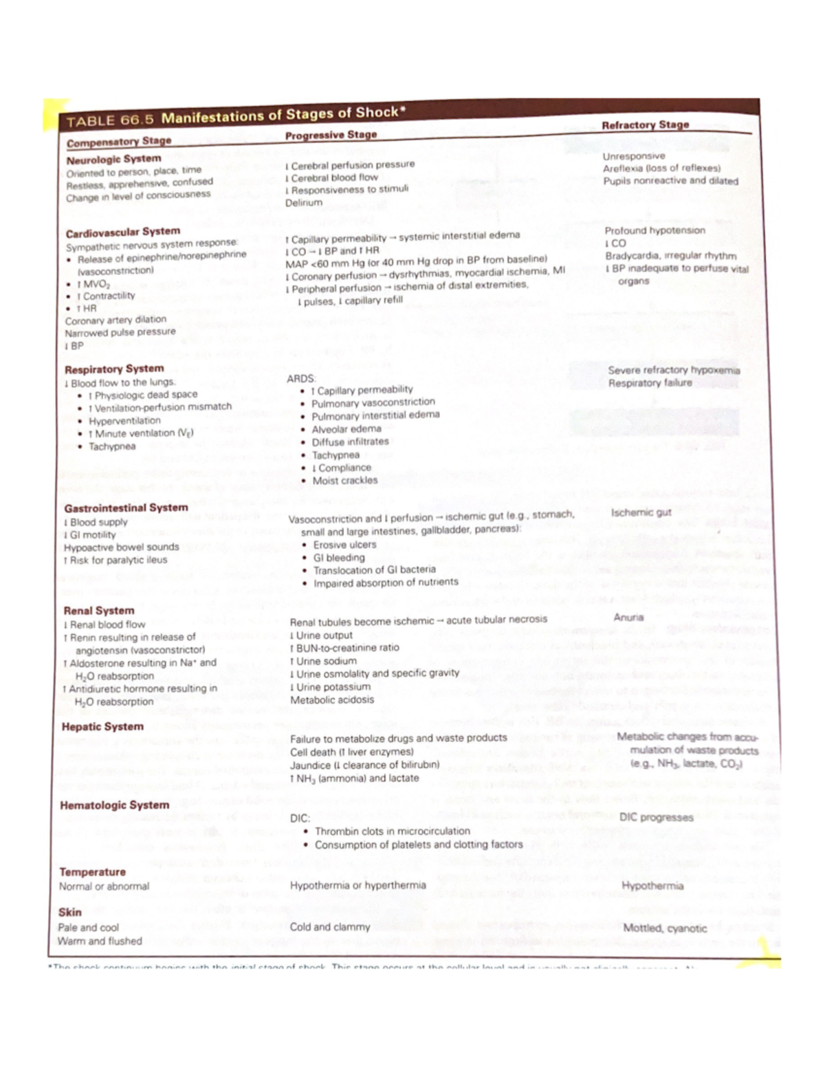 Table 66.5 Manifestations of Stages of Shock - RNSG2119 - Studocu