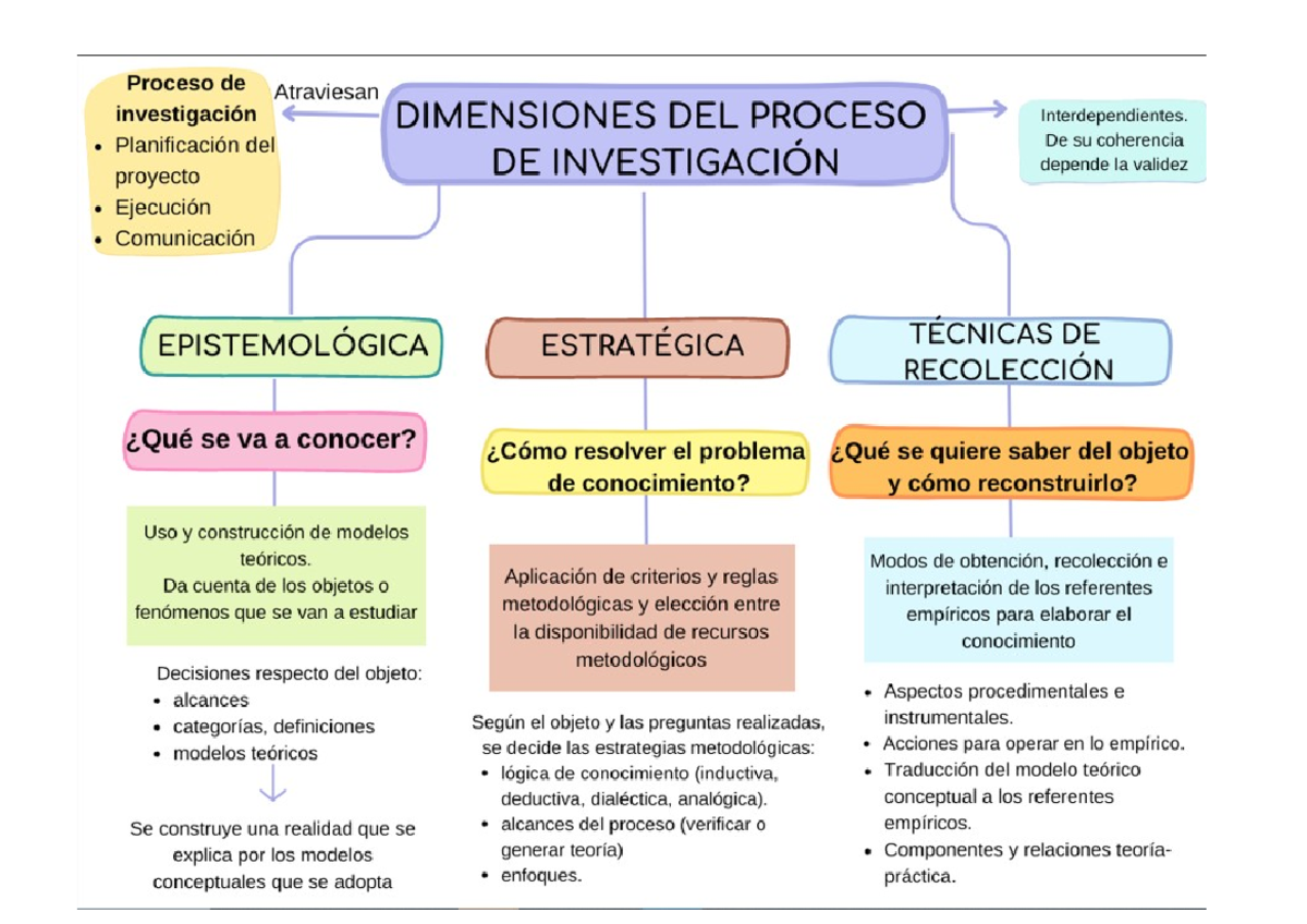 Dimensiones del proceso de investigación - Yuni y Urbano
