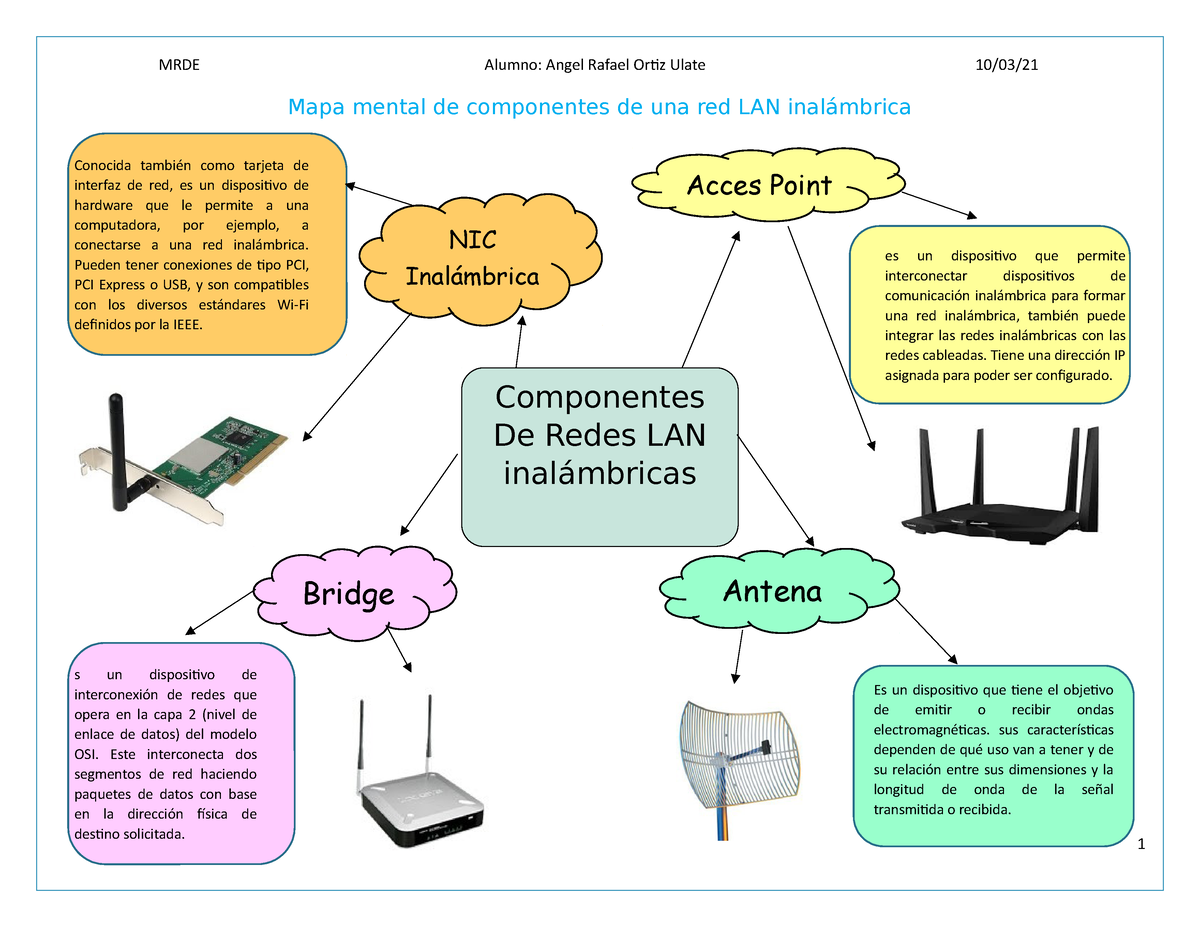 Act 2 - Mapa mental de componentes de una red LAN inalámbrica - MRDE  Alumno: Angel Rafael Ortiz - Studocu