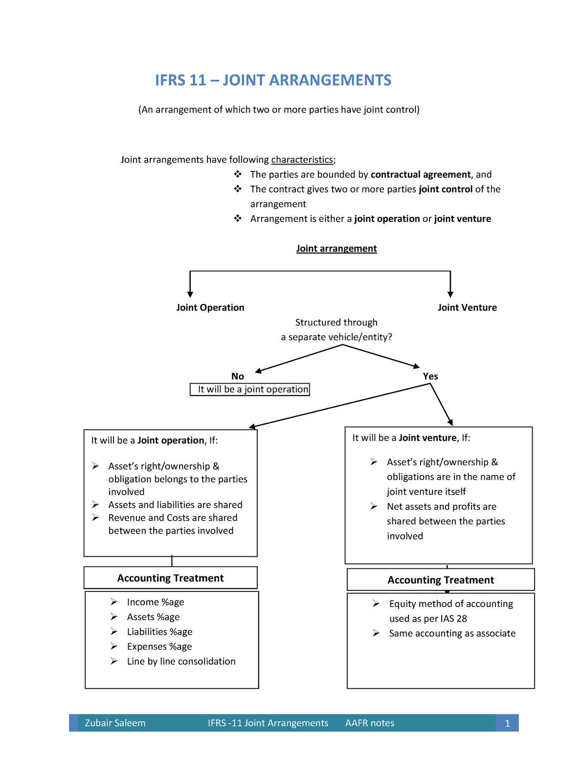 6.IFRS 11 Joint Arrangment - Zubair Saleem IFRS -11 Joint Arrangements ...