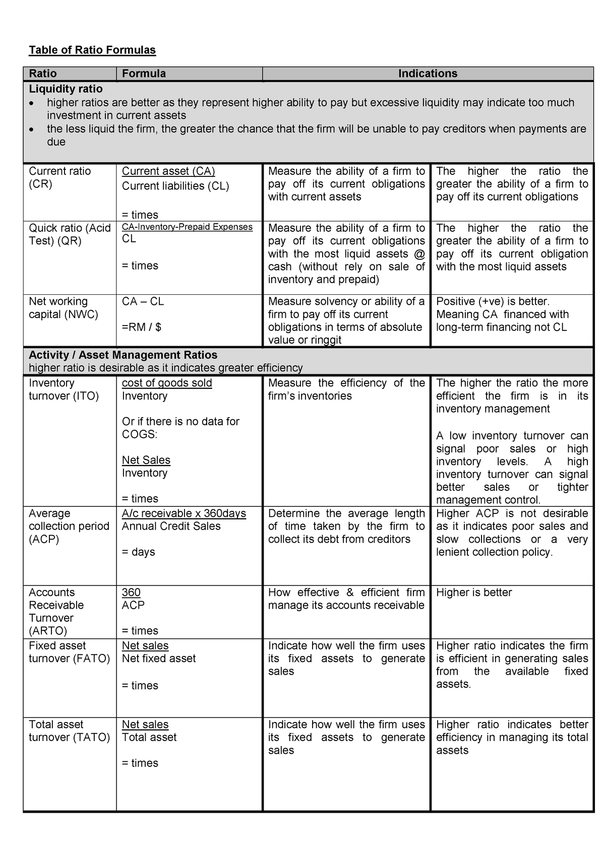 table-of-ratio-formula-table-of-ratio-formulas-ratio-formula-indications-liquidity-ratio