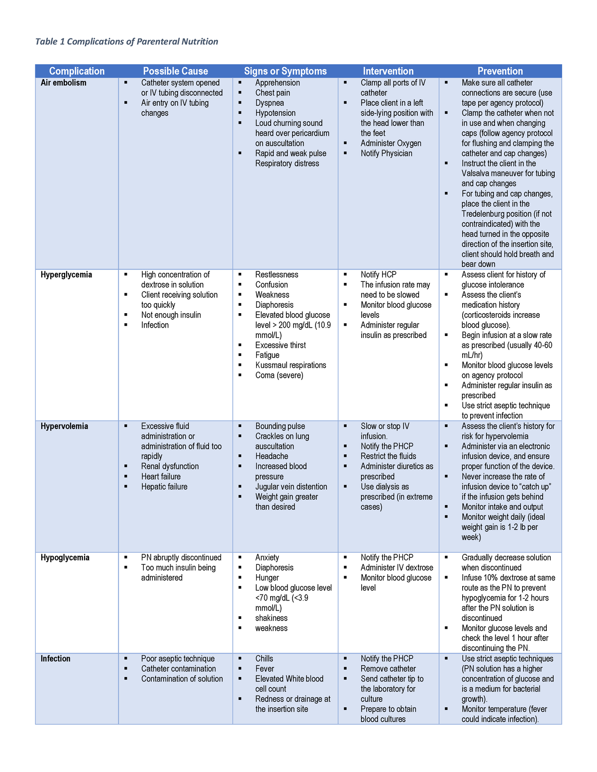 Complication TPNs art - Table 1 Complications of Parenteral Nutrition ...