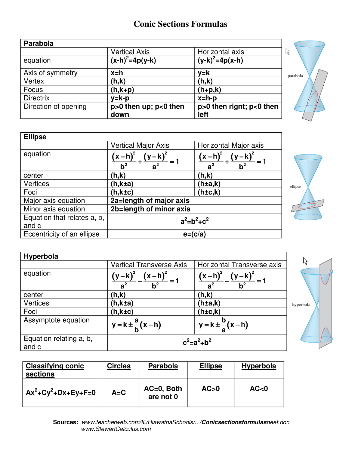 Conic sections formulas - Conic Sections Formulas Parabola Vertical ...