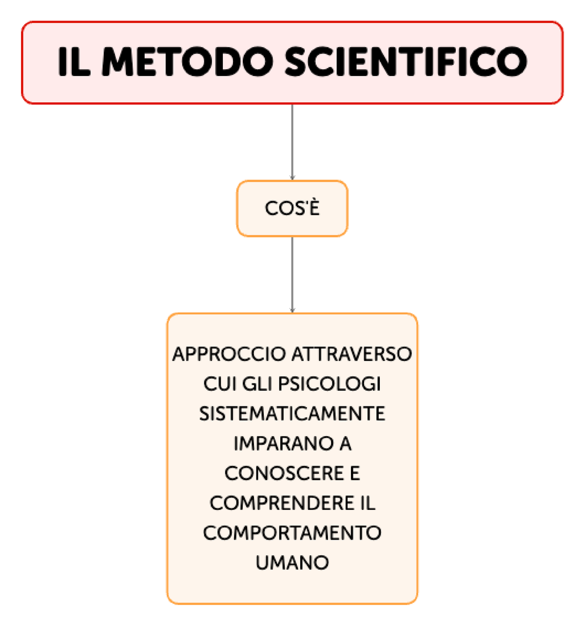 IL Metodo Scientifico - Scienze E Tecniche Psicologiche - Studocu