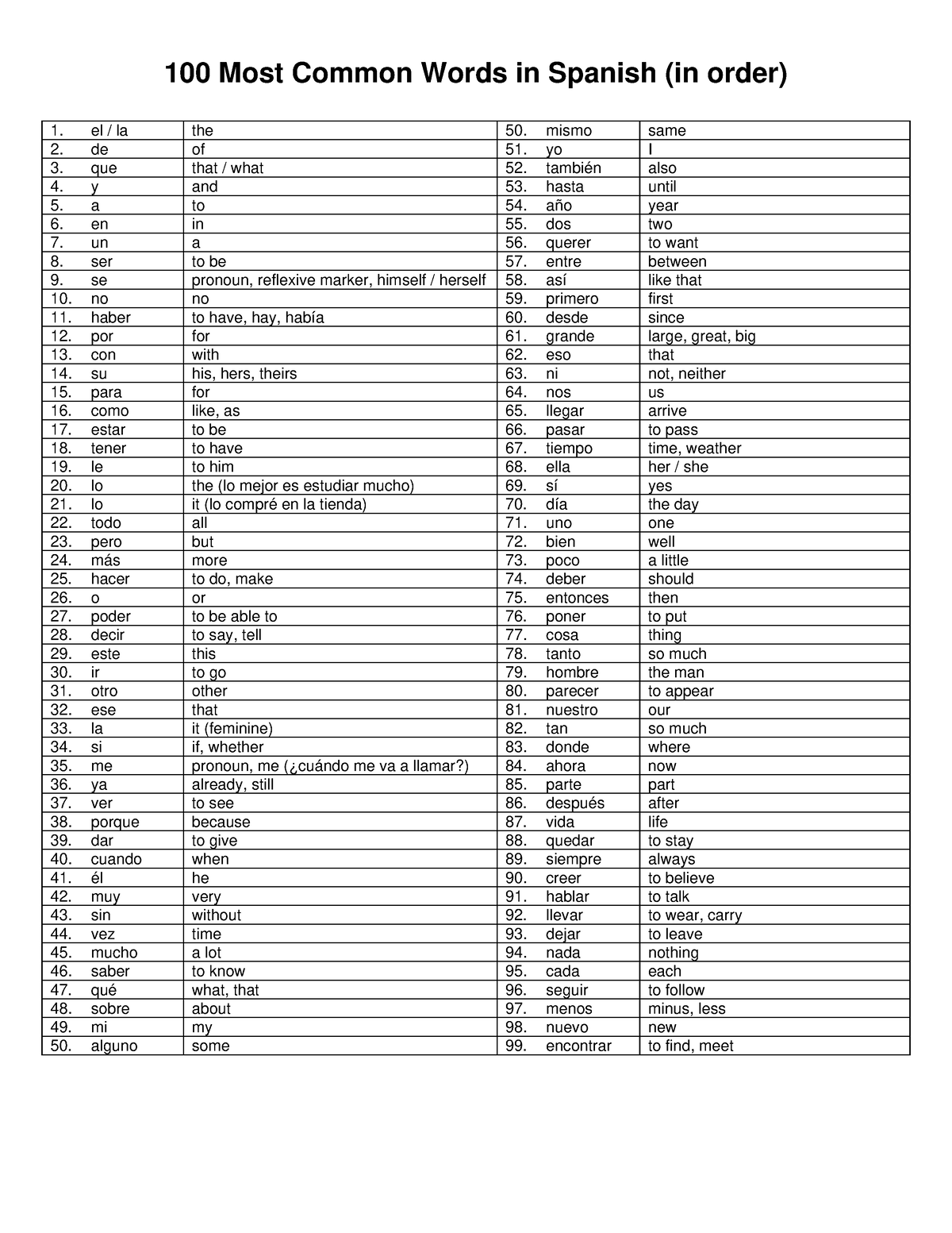 Spanish words - 100 Most Common Words in Spanish (in order) el / la the ...