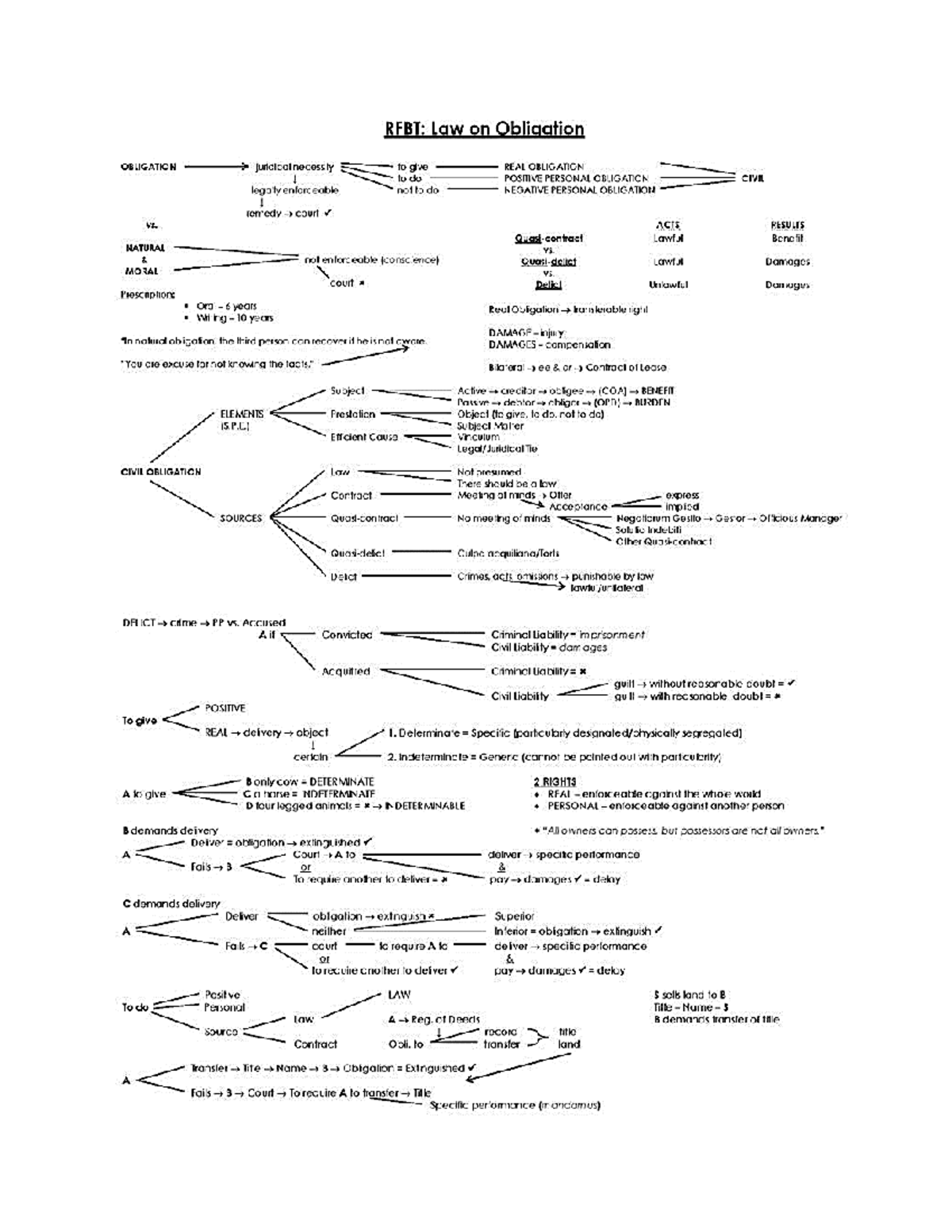 Oblicon Summary 2 - Obligation and Contract - Law On Obligations And ...